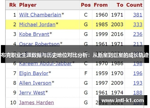 布克职业生涯数据与历史地位对比分析：从新星到巨星的成长轨迹