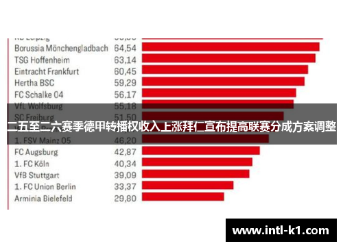 二五至二六赛季德甲转播权收入上涨拜仁宣布提高联赛分成方案调整